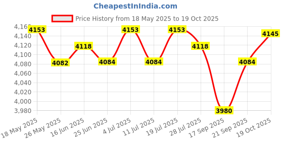 amazon.in LICHTS Men Wetsuit 1.5mm Jumpsuit Dive Suit for Kayaking Water Sports Surfing XXL lichts Price History Graph from 18 May 2025 to 19 Oct 2025