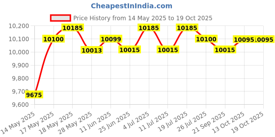 amazon.in LICHTS Men Women's Full Wetsuits 3mm Surf One Piece Free Dive Men Black XL lichts Price History Graph from 14 May 2025 to 13 Oct 2025