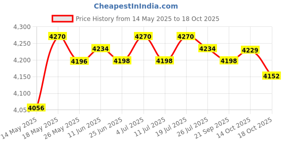amazon.in LICHTS Mens Shorty Wetsuit Full Body Front Zip for Surf Spearfishing L Blue lichts Price History Graph from 14 May 2025 to 18 Oct 2025