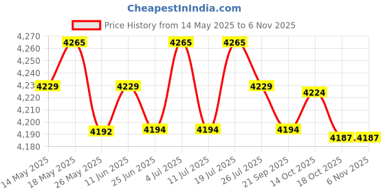 amazon.in LICHTS Mens Shorty Wetsuit Full Body Front Zip for Surf Spearfishing L Yellow lichts Price History Graph from 14 May 2025 to 3 Nov 2025