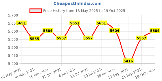 amazon.in LICHTS Mens Wetsuit Neoprene Shorty Back Zip Suit Surf Snorkeling Dive Suit 3XL lichts Price History Graph from 18 May 2025 to 19 Oct 2025