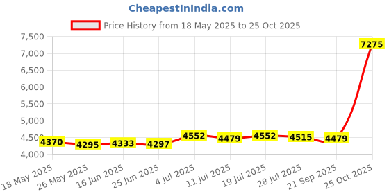 amazon.in LICHTS Mens Wetsuit Neoprene Shorty Back Zip Suit Surf Snorkeling Dive Suit XL lichts Price History Graph from 18 May 2025 to 25 Oct 2025