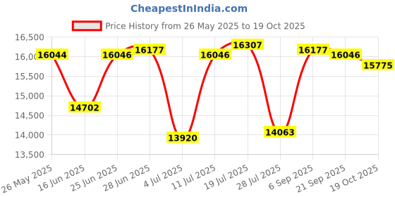 amazon.in LICHTS Mens Wetsuits Jumpsuit Full Body Neoprene 5mm Keep Warm for Snorkeling XXL lichts Price History Graph from 26 May 2025 to 19 Oct 2025