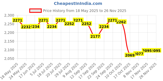 amazon.in LICHTS Metal Desktop Storage Book Rack Magazine Newspaper Holder White-L Price History Graph from 18 May 2025 to 24 Nov 2025