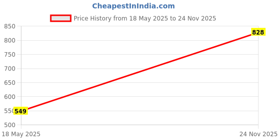 amazon.in LICHTS Metal Stepper Motor Vibration Dampers Rings for CNC Nema 23 3D Printer Price History Graph from 18 May 2025 to 24 Nov 2025