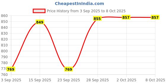 amazon.in LICHTS Micro Switch Multi Functional for Handheld Car Washer Accessories Parts Price History Graph from 3 Sep 2025 to 7 Oct 2025
