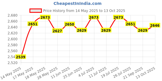 amazon.in lichts Microfiber Surf Poncho Changing Robe Wetsuit Soft for Swim Black lichts Price History Graph from 14 May 2025 to 13 Oct 2025