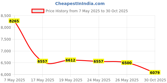 amazon.in LICHTS Mini Dehumidifier Portable Compact Quiet for Bathroom RV Home Wardrobe Price History Graph from 7 May 2025 to 30 Oct 2025