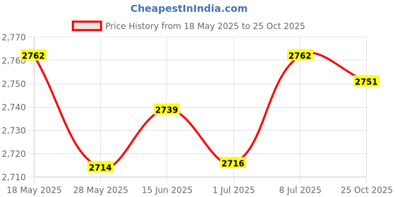 amazon.in LICHTS Mini Ice Cream Maker with 2 Spatulas Frozen Yogurt for Kids Freezer Pan White Price History Graph from 18 May 2025 to 25 Oct 2025