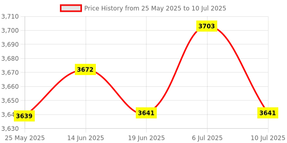 amazon.in LICHTS Mini Smart Plug Remote Control Timer Plug Switch with App Remote Control Price History Graph from 25 May 2025 to 10 Jul 2025