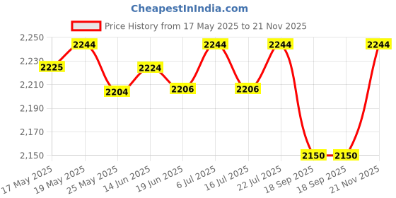 amazon.in LICHTS Mini Table Pool Toy Billiards Game Balls Snooker Travel Indoor L lichts Price History Graph from 17 May 2025 to 21 Nov 2025