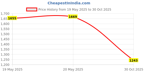 amazon.in LICHTS Mist Maker Fogger Water Fountain Pond Pool Atomizer Air Humidifier-US Plug Price History Graph from 19 May 2025 to 30 Oct 2025