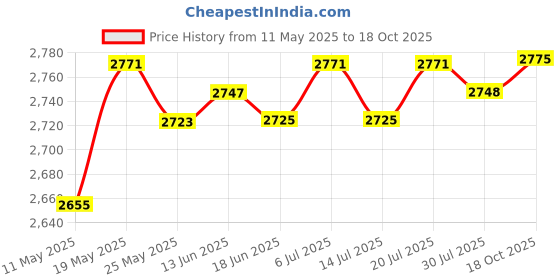 amazon.in LICHTS Mixer Accessory Durable Structure Stainless Steel for 4.5Qt Pasta Edge beater Price History Graph from 11 May 2025 to 18 Oct 2025