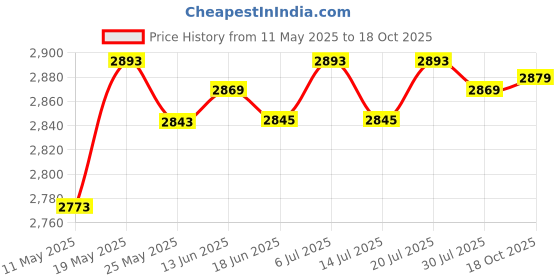 amazon.in LICHTS Mixer Accessory Durable Structure Stainless Steel for 4.5Qt Pasta Paste Hook Price History Graph from 11 May 2025 to 18 Oct 2025
