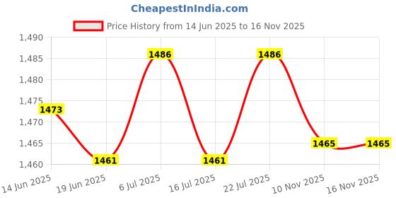 amazon.in LICHTS Module Paint Pigment Bottle Rack Epoxy Tool Multi-Layer Wooden Stand Holder 28 holes 35mm B Price History Graph from 14 Jun 2025 to 16 Nov 2025