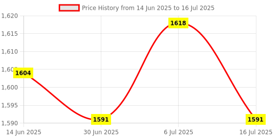 amazon.in LICHTS Module Paint Pigment Bottle Rack Epoxy Tool Multi-Layer Wooden Stand Holder B Price History Graph from 14 Jun 2025 to 16 Jul 2025