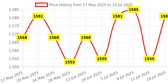 amazon.in LICHTS Monitor Speedometer Step Machine Measurement Tools Rowing Machine Counter Price History Graph from 17 May 2025 to 11 Jul 2025