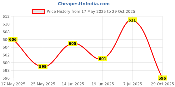 amazon.in LICHTS Mouth Guard Case Orthodontic Retainer Box Denture Storage Container White Price History Graph from 17 May 2025 to 29 Oct 2025