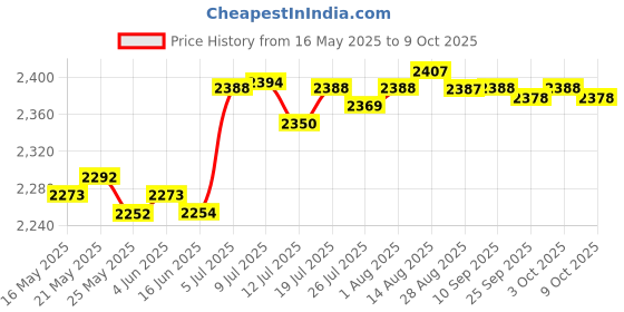 amazon.in LICHTS Multifunction Elliptical Trainer Pedals Easy Setup for Workout Gym Price History Graph from 16 May 2025 to 9 Oct 2025