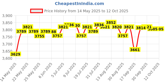 amazon.in LICHTS Multifunction Rowing Machine PP Pedals Adjustable for Gym Sports Accessories Price History Graph from 14 May 2025 to 12 Oct 2025