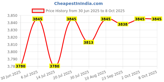 amazon.in LICHTS Multifunctional Fondue Maker Set Easy Clean for Chocolate Caramel Home Price History Graph from 30 Jun 2025 to 8 Oct 2025
