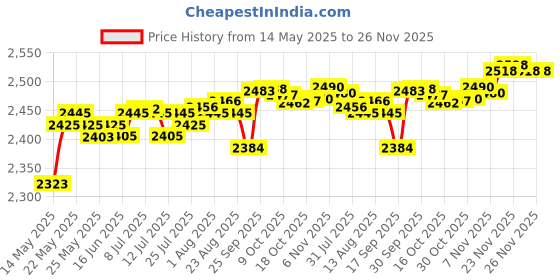 amazon.in LICHTS Multipurpose Rowing Machine Pedals Non Slip Durable for Gym Sports Supplies Price History Graph from 14 May 2025 to 25 Nov 2025