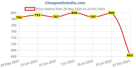amazon.in LICHTS Natural Wood Sunglasses Eyeglass Glasses Rack Display Stand Desk Holder M lichts Price History Graph from 28 May 2025 to 22 Oct 2025
