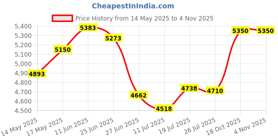 amazon.in LICHTS Neoprene 1.5mm Full Wetsuit Back Zip Adults Spearfishing Kayaking Men XL lichts Price History Graph from 14 May 2025 to 2 Nov 2025