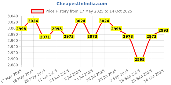 amazon.in LICHTS Neoprene Diving Shorts Swim Trunks Pants Wetsuits Scuba Swimsuit Red M lichts Price History Graph from 17 May 2025 to 14 Oct 2025