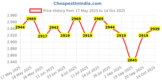 amazon.in LICHTS Neoprene Diving Shorts Swim Trunks Pants Wetsuits Scuba Swimsuit Red S lichts Price History Graph from 17 May 2025 to 14 Oct 2025