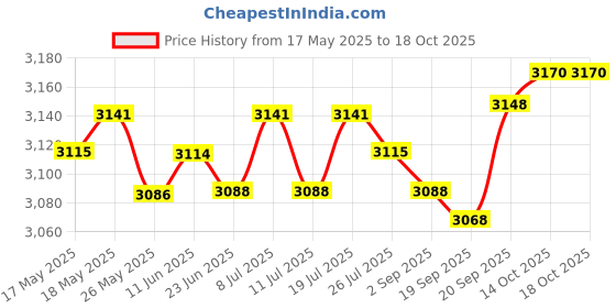 amazon.in LICHTS Neoprene Diving Shorts Swim Trunks Pants Wetsuits Scuba Swimsuit White M lichts Price History Graph from 17 May 2025 to 18 Oct 2025
