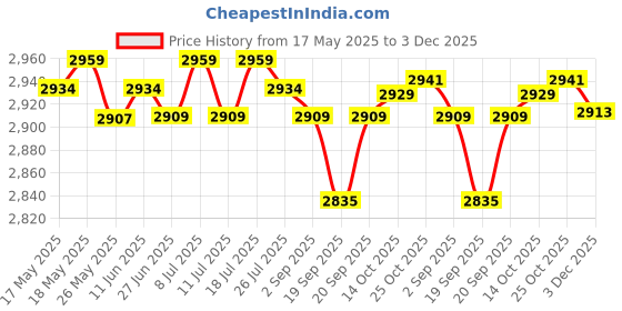 amazon.in LICHTS Neoprene Diving Shorts Swim Trunks Pants Wetsuits Scuba Swimsuit White S lichts Price History Graph from 17 May 2025 to 3 Dec 2025