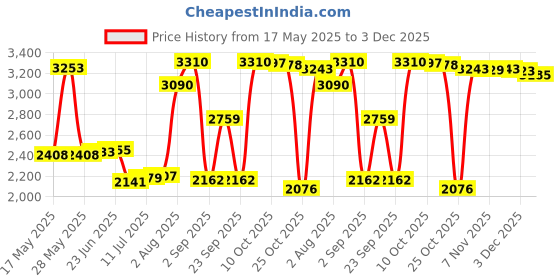 amazon.in lichts Neoprene Diving Shorts Swim Trunks Pants Wetsuits Scuba Swimsuit White XL lichts Price History Graph from 17 May 2025 to 3 Dec 2025