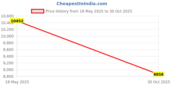 amazon.in LICHTS Net Table Camping BBQ Portable Outdoor Garden Iron Desk for BBQ Picnic Price History Graph from 18 May 2025 to 30 Oct 2025