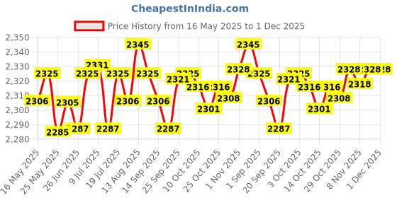 amazon.in LICHTS Non Slip Elliptical Trainer Pedals Portable for Indoor Sports Supplies Price History Graph from 16 May 2025 to 1 Dec 2025