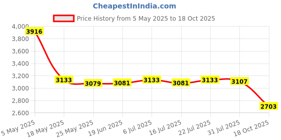 amazon.in LICHTS Non-Stick Coating Heat Diffuser Conduction Plate for Stove Pot Protect 28cm Price History Graph from 5 May 2025 to 18 Oct 2025