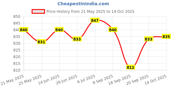 amazon.in LICHTS Nylon Floatant Bottle Holder/Caddy Fly Fishing Tool with Carabiner Model 1 lichts Price History Graph from 21 May 2025 to 14 Oct 2025