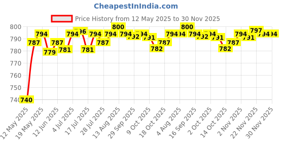 amazon.in LICHTS Open Size Expandable Gate Purse Frame Coin Cylinder with Loops Retractable lichts Price History Graph from 12 May 2025 to 30 Nov 2025
