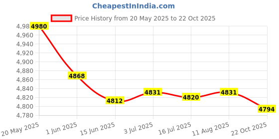 amazon.in LICHTS Orb Tabletop Water Fountain Waterfalls w/LED Light Round Mouth Price History Graph from 20 May 2025 to 22 Oct 2025