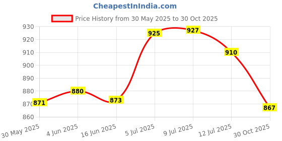 amazon.in LICHTS Outdoor Camping Rainfly Tent Tarp Tent Protection Accessory Army Green Price History Graph from 30 May 2025 to 30 Oct 2025