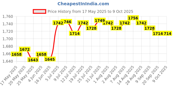 amazon.in LICHTS Paracord Lacing Needles Stainless Steel Tool Set FID Lacing Stitching 12Pcs Price History Graph from 17 May 2025 to 8 Oct 2025