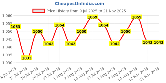 amazon.in LICHTS Paracord Lacing Needles Stainless Steel Tool Set FID Lacing Stitching 4Pcs Price History Graph from 9 Jul 2025 to 21 Nov 2025