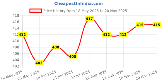 amazon.in LICHTS Plant Moisture Meter Water Level Indicator Water Guage for Plants 17.5cm Price History Graph from 18 May 2025 to 19 Nov 2025