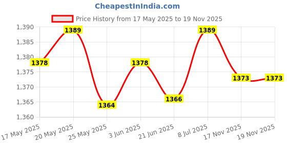 amazon.in LICHTS Pool Leaf Skimmer Rake Net Hot Tub Swimming Spa Cleaning Leaves Mesh #2 Deep Price History Graph from 17 May 2025 to 17 Nov 2025