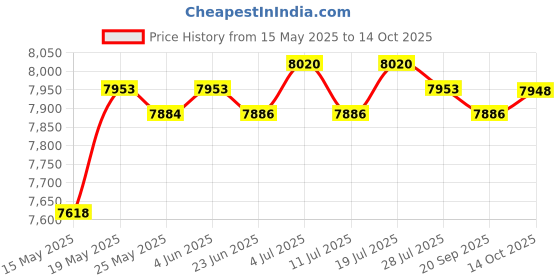 amazon.in LICHTS Pop up Beach Tent Sun Shelter 2 Person Beach Umbrella Versatile Outdoor Tent Blue Price History Graph from 15 May 2025 to 14 Oct 2025