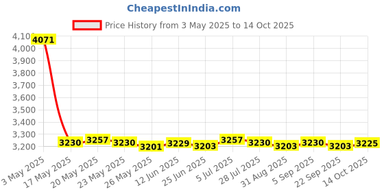 amazon.in LICHTS Pop-up Soccer Goal Foldable Durable Yellow Portable Goals Nets 120cm Price History Graph from 3 May 2025 to 14 Oct 2025