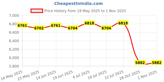 amazon.in LICHTS Portable 1 Person Automatic Camping Privacy Shelter Tent Room Red Price History Graph from 19 May 2025 to 31 Oct 2025