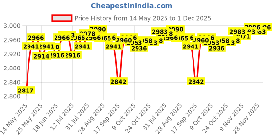 amazon.in LICHTS Portable Abdominal Stimulator Abs Arm Legs Tone Trainer Fitness Exerciser Price History Graph from 14 May 2025 to 1 Dec 2025