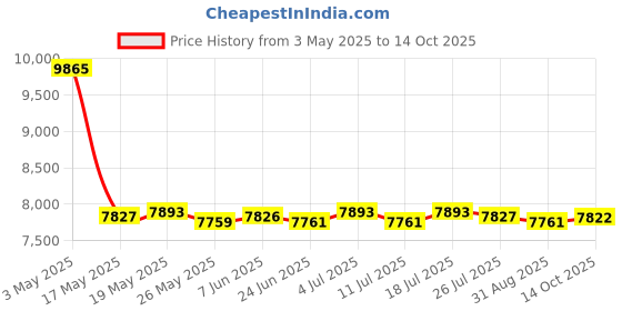 amazon.in LICHTS Portable Badminton Grommets Tools Set Accessory Line Clip Adapter Tennis Price History Graph from 3 May 2025 to 14 Oct 2025