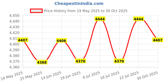 amazon.in LICHTS Portable Camping Tent Waterproof Survival Emergency Sleeping Army Green Price History Graph from 19 May 2025 to 30 Oct 2025